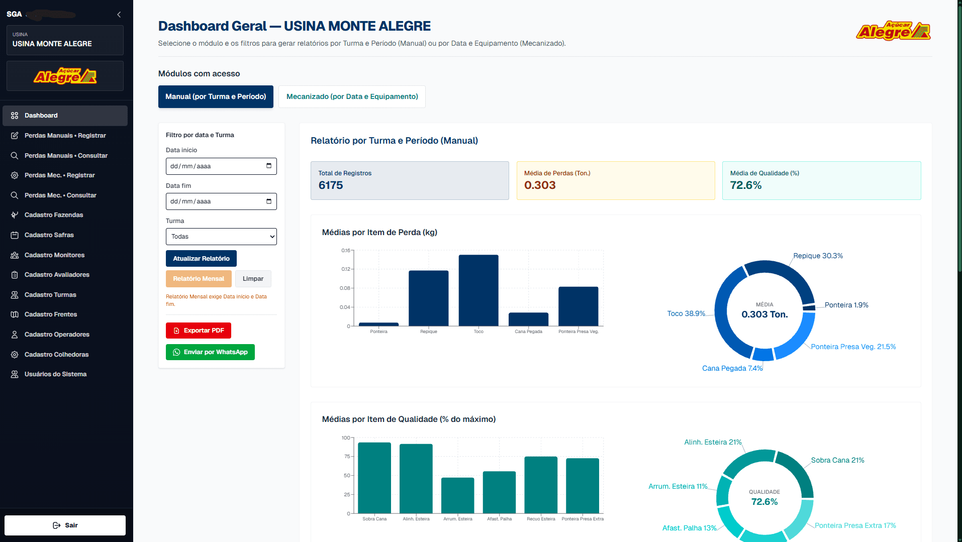 Dashboard do SGA Agro - Visão geral